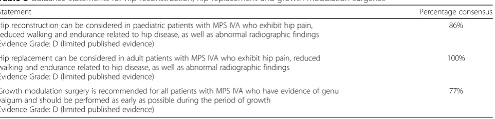 Table 8 Guidance statements for hip reconstruction, hip replacement and growth modulation surgeries