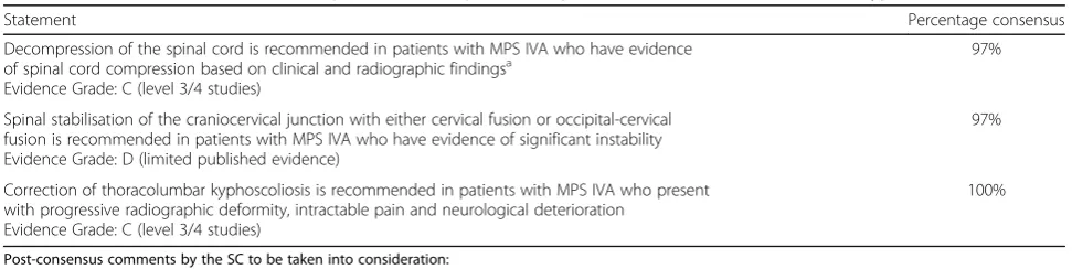 Table 9 Guidance statements for decompression of the spinal cord, spinal stabilisation and thoracolumbar kyphoscoliosis