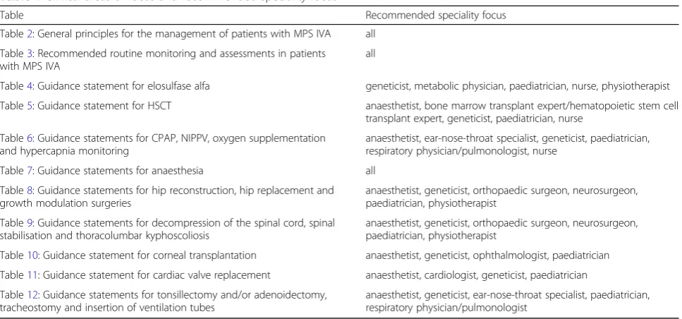 Table 1 Clinical areas of focus and recommended speciality focus