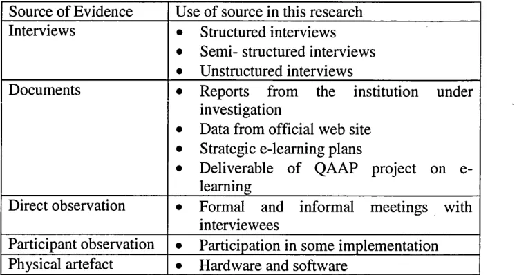 Table 4.2: Qualitative data sources and their use in this research 