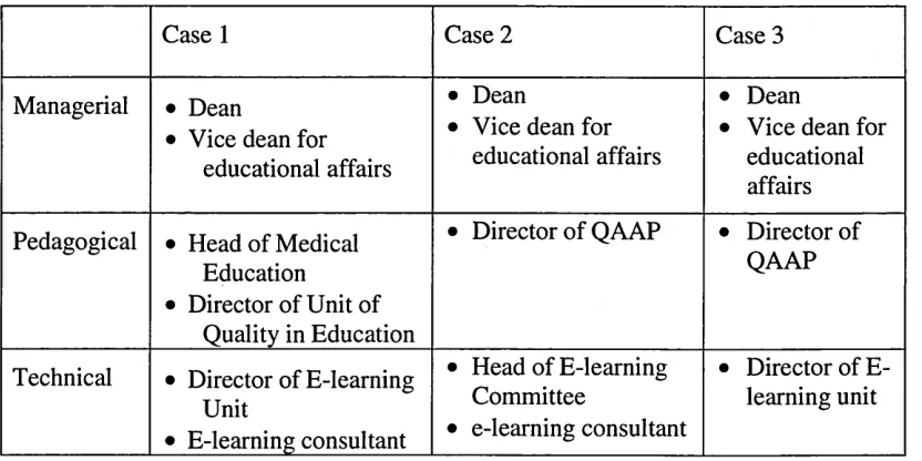 Table 4.3: Classification of interviews