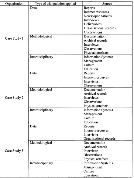 Table 4.4 Types of Triangulations used in this research