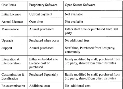 Table 2.2: Deployment cost differences between Proprietary and Open Source