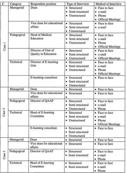 Table 4.1: Data collection using interviews