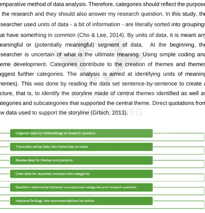 Figure 3.2 Data Analysis Steps 