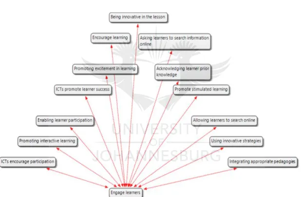 Figure 4.1 Codes for Engaging Learners 