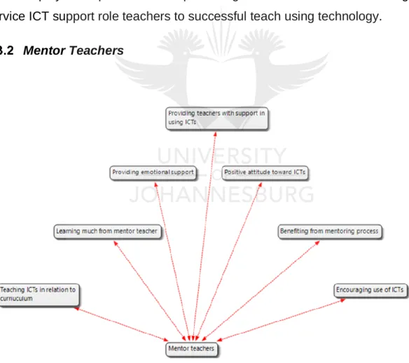 Figure 4.2 Codes Used for the Role of Mentor Teachers 