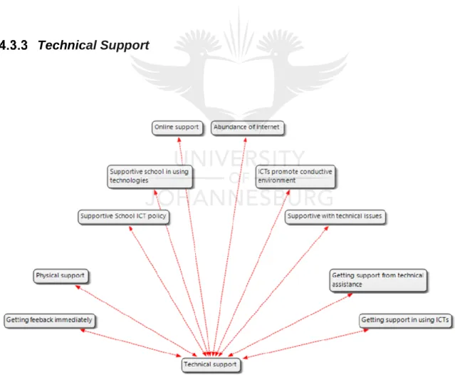 Figure 4.3 Codes Used for Technical Support 