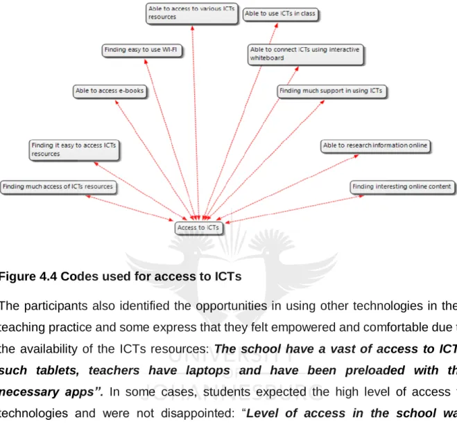 Figure 4.4 Codes used for access to ICTs 