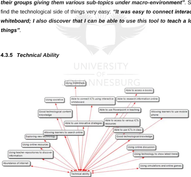 Figure 4.5 Codes Used for Technical Ability 