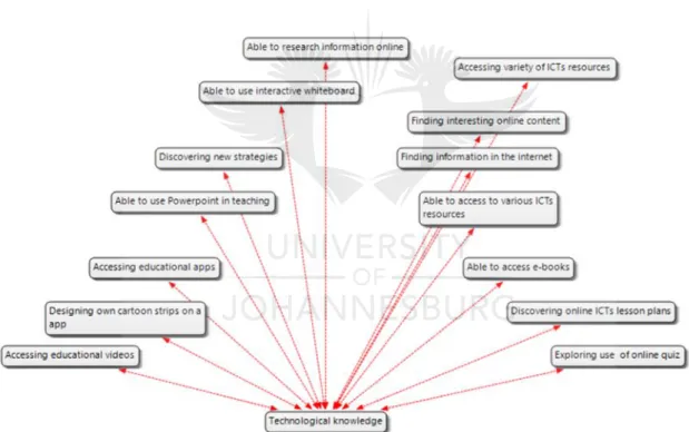 Figure 4.6 Codes Used for Technological Knowledge 