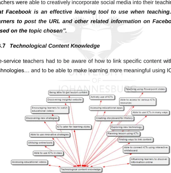Figure 4.7 Codes used for Technological Content Knowledge 