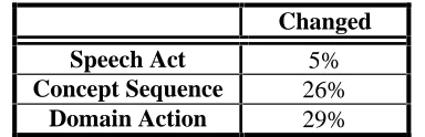 Table 6. DA elements changed by IF specification 