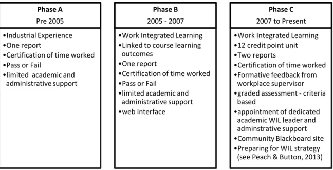 Table 1:  Phases of WIL development in engineering pre-2005 to present 