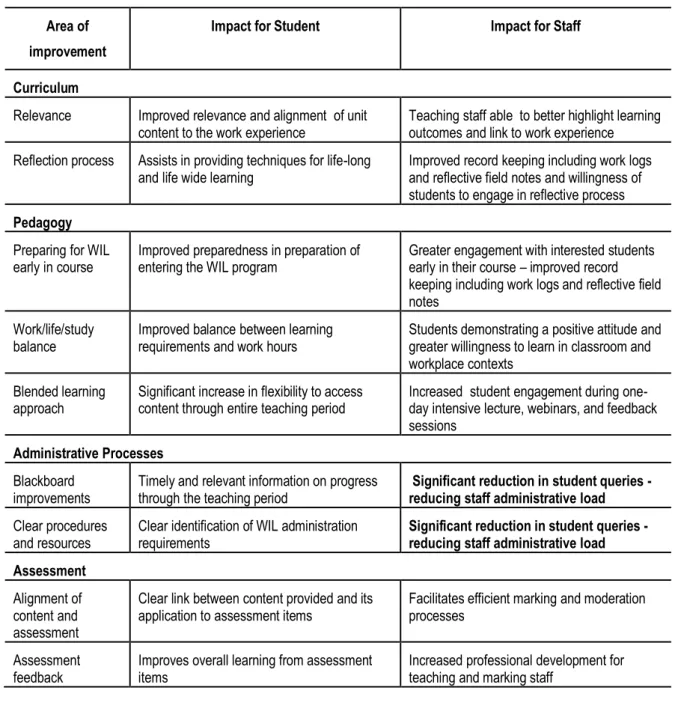 Table 2: Phase C: Summary of areas of improvement and impact (Peach, Gomez &amp; 