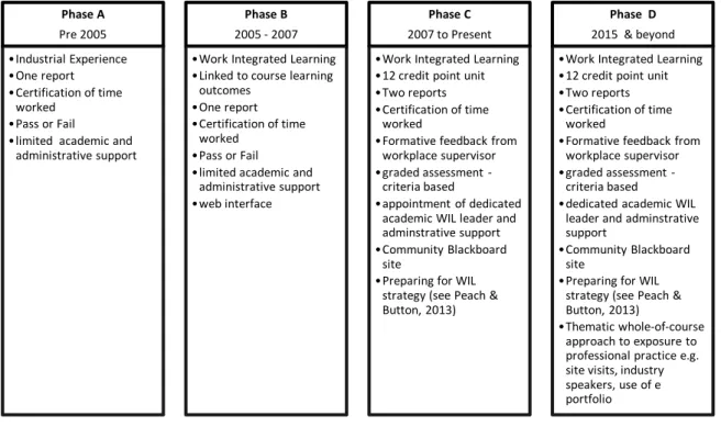 Table 3:  The next phase of WIL development in engineering 