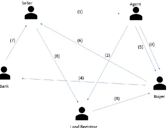 Fig 1 :  Current land registration process 