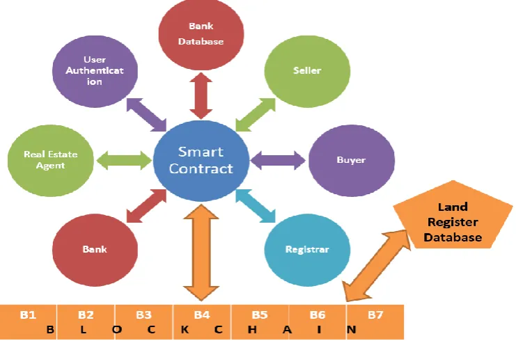 Fig 2: Blockchain enabled Land registration process