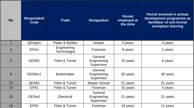 Table 4.3: Experience breakdown of coaches 