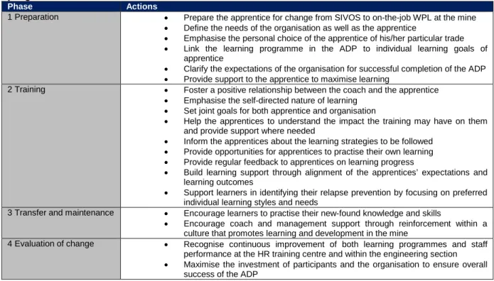 Table  5.1: Model to enhance informal workplace learning  in the artisan development  programme at the mine  