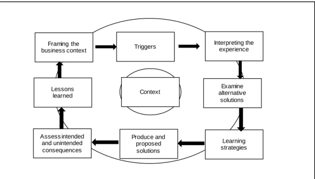 Figure 2.2: Marsick and Watkins’s Informal and Incidental Learning Model 