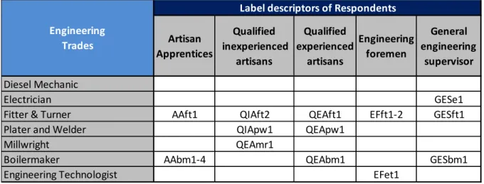 Table 4.2: Descriptor labels of respondents 