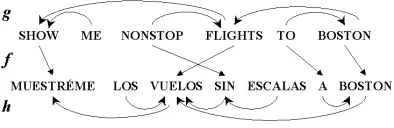 Figure 1: Alignment mapping� , source head-map� , and target head-map�