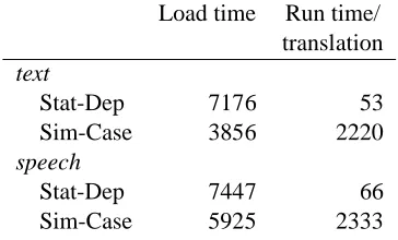 Table 3: Translation time (ms)