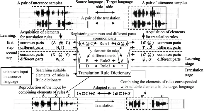 Figure 2: Processing structure.