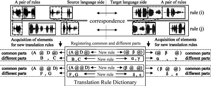 Figure 8: Rule aquisition using the Inductive Learning Method