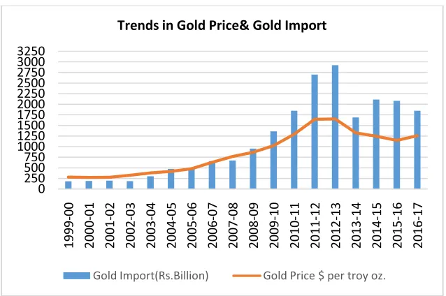 Figure 3.1.5: Gold Price and Import 