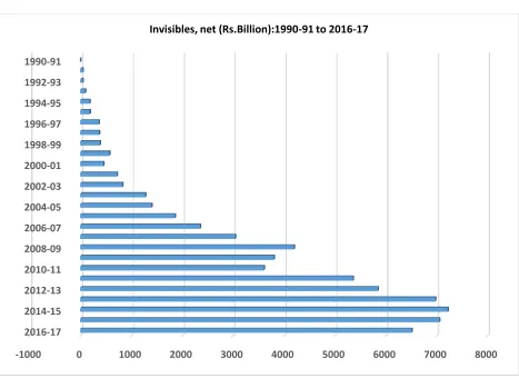 Figure 3.1.6: Invisibles Account 