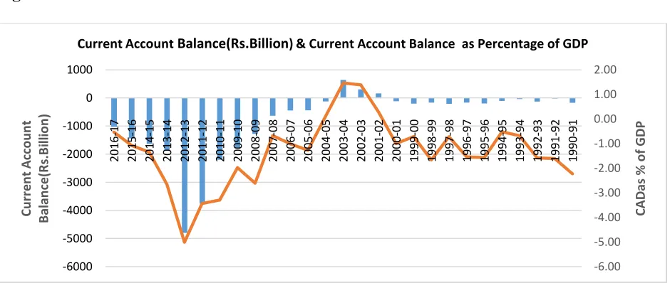 Figure 3.1.1: Current Account Balance Trends:1990-91 to 2016-17 