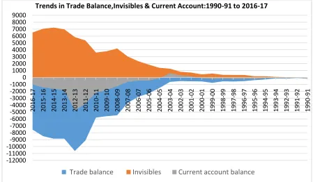 Figure 3.1.2: Composition of Current Account 