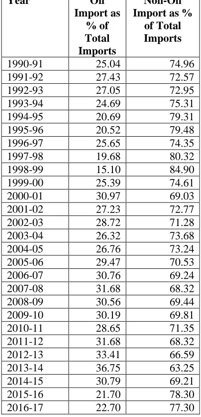 Table 3.1.1: Composition of Imports 