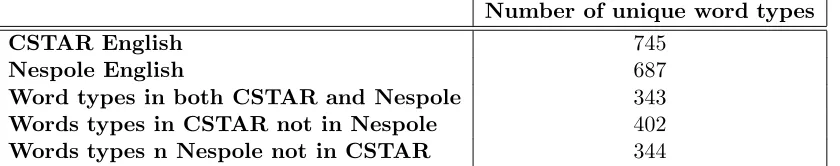 Table 1: Number of overlapping word types in the C-star English and Nespole Englishdatabases