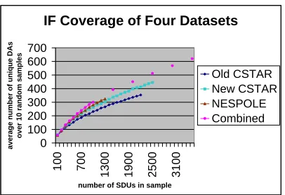 Table 3: DA Coverage using Nespole interlingua on English data for both C-star andNespole