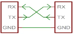 Figure 4: UART Hardware Connection  