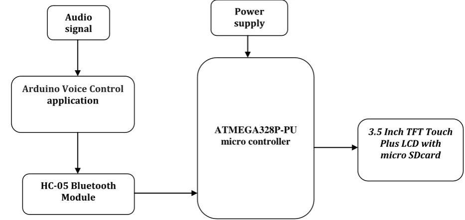 Figure 6: Block Diagram of whole system   