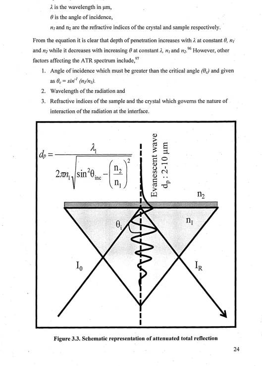 Figure 3.3. Schematic representation of attenuated total reflection