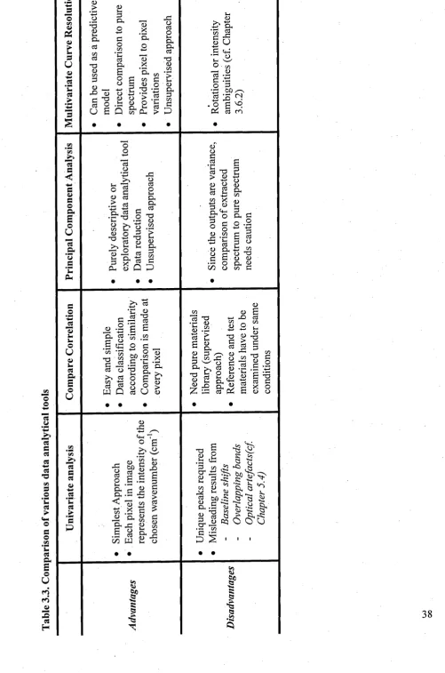 Table 3.3. Comparison of various data analytical tools