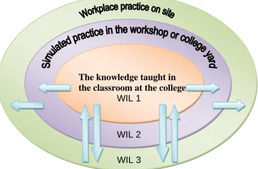 Figure  2.1  is  related  to  WIL  in  CE  to  demonstrate  that  the  student’s  learning  environment is combined with his or her past and current knowledge, and plays a  crucial role in meaning making, since the student integrates the knowledge with  th