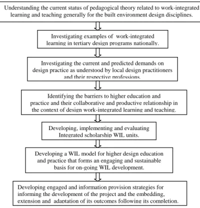 Figure  2.2  summarises  the  main  types  of  models  currently  in  use  in  WIL  programmes  in  tertiary  institutions  across  the  world