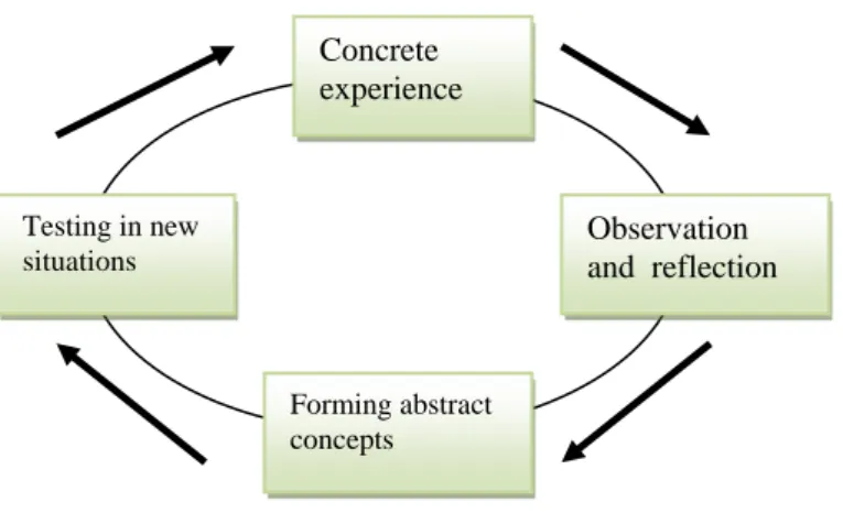 Figure 2.3: Kolb and Fry’s (1975) learning cycle 