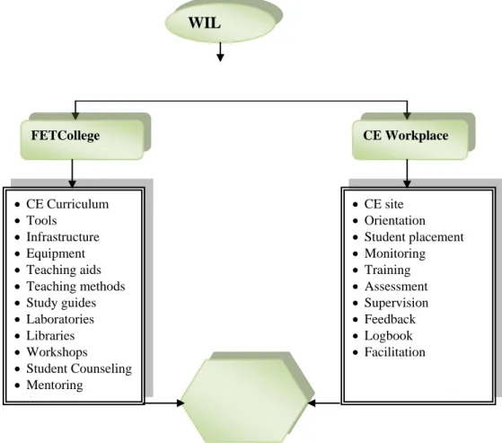 Figure 2.4: Supporting learning environment 