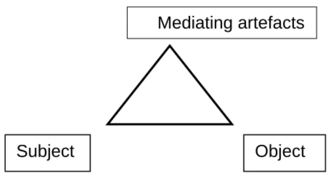 Figure 2.5:Vygotsky’s (1978) Basic Mediation Triangle 