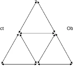 Figure  2.6  suggests  the  various  elements  of  an  activity  system  and  their  connecting  relations  according  to  Engeström  (1987)