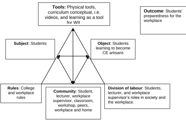 Figure 2.8: Application of Engeström’s (1987) Activity System