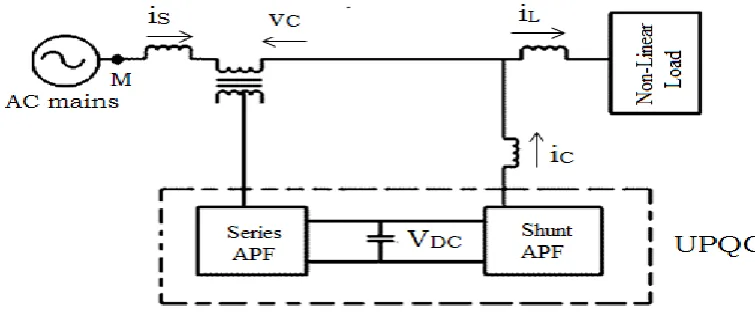 Figure 1: Basic Structure of UPQC supported by the series inverter in UPQC – S [5], {6]
