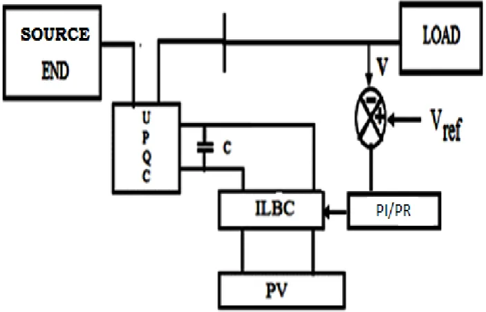 Figure 2: Block Diagram of proposed closed loop PI/PR fed ILBC-UPQC system  